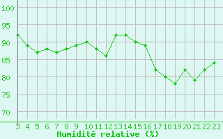 Courbe de l'humidit relative pour Sausseuzemare-en-Caux (76)