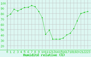 Courbe de l'humidit relative pour Angers-Marc (49)