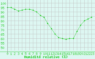 Courbe de l'humidit relative pour Laqueuille (63)