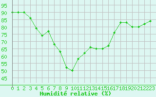 Courbe de l'humidit relative pour Arenys de Mar
