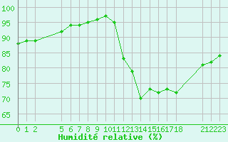 Courbe de l'humidit relative pour Liefrange (Lu)