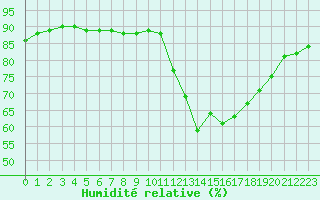 Courbe de l'humidit relative pour Eu (76)