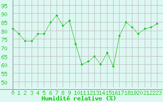 Courbe de l'humidit relative pour Berlin-Tempelhof