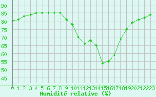 Courbe de l'humidit relative pour Manlleu (Esp)