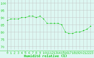 Courbe de l'humidit relative pour Beauvais (60)