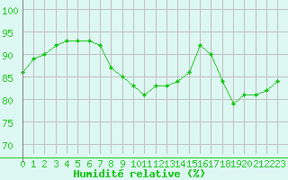 Courbe de l'humidit relative pour Quimperl (29)