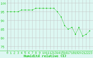 Courbe de l'humidit relative pour Bannalec (29)