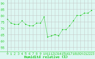 Courbe de l'humidit relative pour Deauville (14)