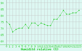 Courbe de l'humidit relative pour Ile d'Yeu - Saint-Sauveur (85)