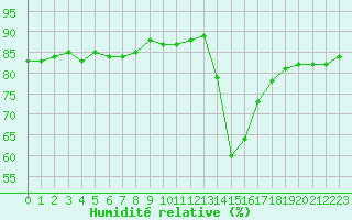 Courbe de l'humidit relative pour Aoste (It)