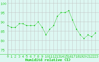 Courbe de l'humidit relative pour Haegen (67)