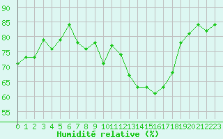 Courbe de l'humidit relative pour Sallles d'Aude (11)