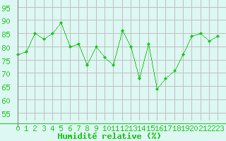 Courbe de l'humidit relative pour Paray-le-Monial - St-Yan (71)