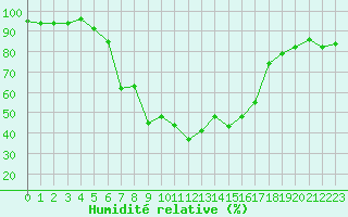 Courbe de l'humidit relative pour Crnomelj