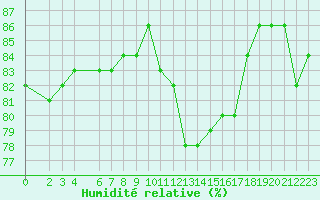 Courbe de l'humidit relative pour Grahuken