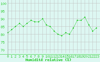 Courbe de l'humidit relative pour Dieppe (76)