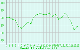 Courbe de l'humidit relative pour Montroy (17)
