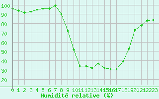 Courbe de l'humidit relative pour Bousson (It)