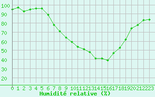 Courbe de l'humidit relative pour Rheinstetten