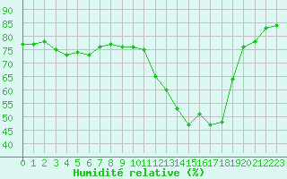 Courbe de l'humidit relative pour Toulouse-Blagnac (31)