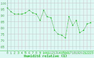 Courbe de l'humidit relative pour Ploumanac'h (22)
