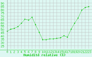 Courbe de l'humidit relative pour Perpignan (66)
