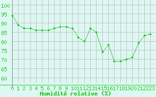 Courbe de l'humidit relative pour Montret (71)