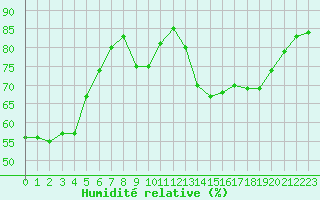 Courbe de l'humidit relative pour Corsept (44)