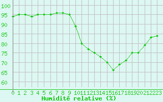 Courbe de l'humidit relative pour Champtercier (04)