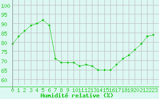 Courbe de l'humidit relative pour Thoiras (30)