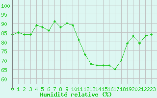 Courbe de l'humidit relative pour Nevers (58)