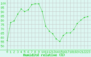 Courbe de l'humidit relative pour Rochefort Saint-Agnant (17)