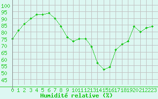 Courbe de l'humidit relative pour Ylistaro Pelma