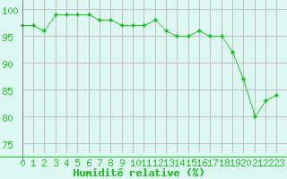 Courbe de l'humidit relative pour Nantes (44)