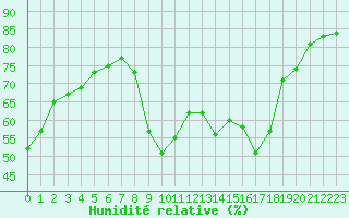 Courbe de l'humidit relative pour Sanary-sur-Mer (83)