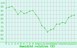 Courbe de l'humidit relative pour Haellum