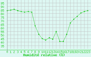 Courbe de l'humidit relative pour Buffalora