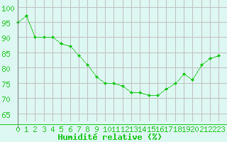 Courbe de l'humidit relative pour Dunkerque (59)