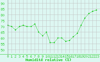 Courbe de l'humidit relative pour Belmullet