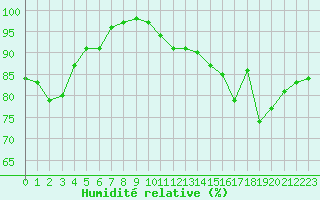Courbe de l'humidit relative pour Montauban (82)