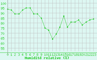 Courbe de l'humidit relative pour Chieming