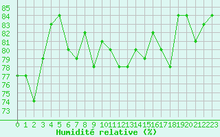 Courbe de l'humidit relative pour Lorient (56)