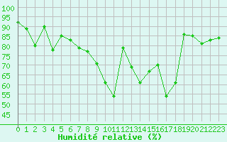Courbe de l'humidit relative pour Tholey