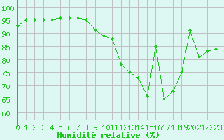 Courbe de l'humidit relative pour Fontenermont (14)