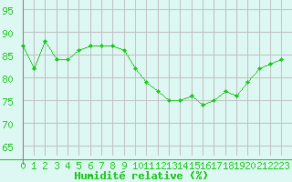 Courbe de l'humidit relative pour Cap Pertusato (2A)
