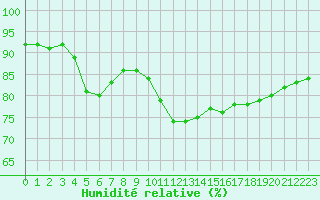 Courbe de l'humidit relative pour Alenon (61)