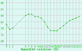 Courbe de l'humidit relative pour Colmar-Ouest (68)