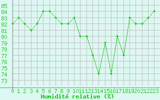 Courbe de l'humidit relative pour Sallanches (74)