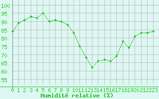 Courbe de l'humidit relative pour Valladolid