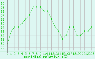 Courbe de l'humidit relative pour Le Talut - Belle-Ile (56)
